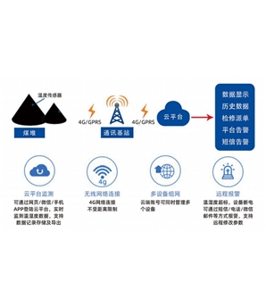 煤堆温度在线检测系统